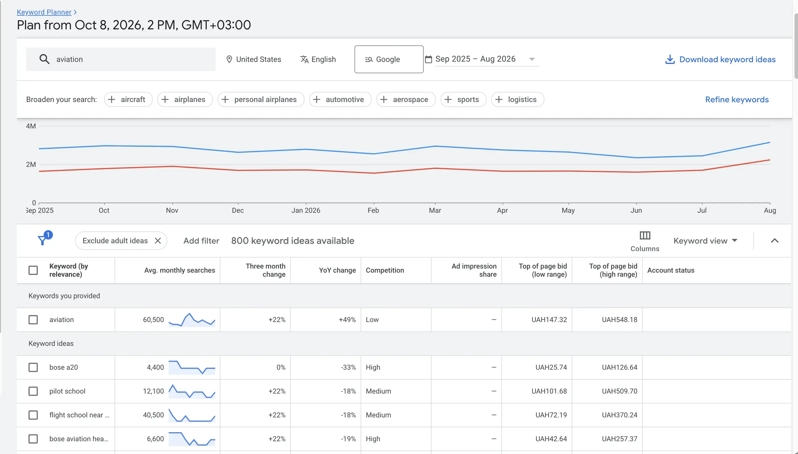 Aviation Website Keyword Research